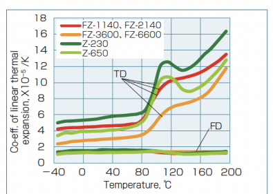 Analysis et Key Material Data Comparison Linearibus scelerisque expansion coefficiente (clte) pro specialitate ipsum plastics
